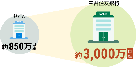 銀行A約850万口座 三井住友銀行約3,000万口座