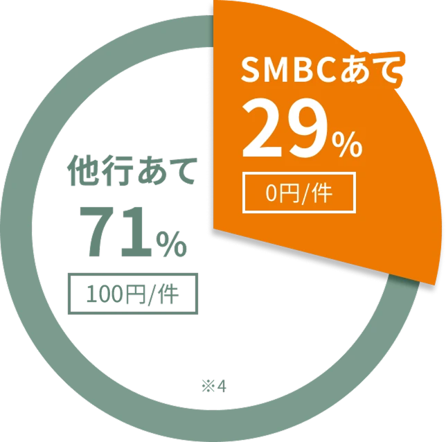 Trunk�����p���̂��q���܂̐U���抄�� ���s����71%�i100�~/���jSMBC����29%�i0�~/���j