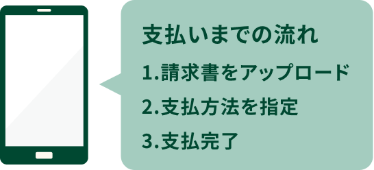 �x�����܂ł̗��� 1.���������A�b�v���[�h 2.�x�����@���w�� 3.�x������