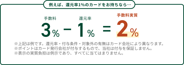 �Ⴆ�΁A�Ҍ���1%�̃J�[�h���������Ȃ�c �萔��3% - �Ҍ���1% = �萔������2% ����L�͗�ł��B�Ҍ����E�t�^�����E�ΏۊO�̗L���̓J�[�h��Ђɂ��قȂ�܂��B ���|�C���g�̓J�[�h���s��Ђ��t�^������̂ŁA���Ђ͕t�^��ۏ؂��܂���B ���\���̎������S�͗Ꭶ�ł���A���ׂĂɓ��Ă͂܂�܂���B