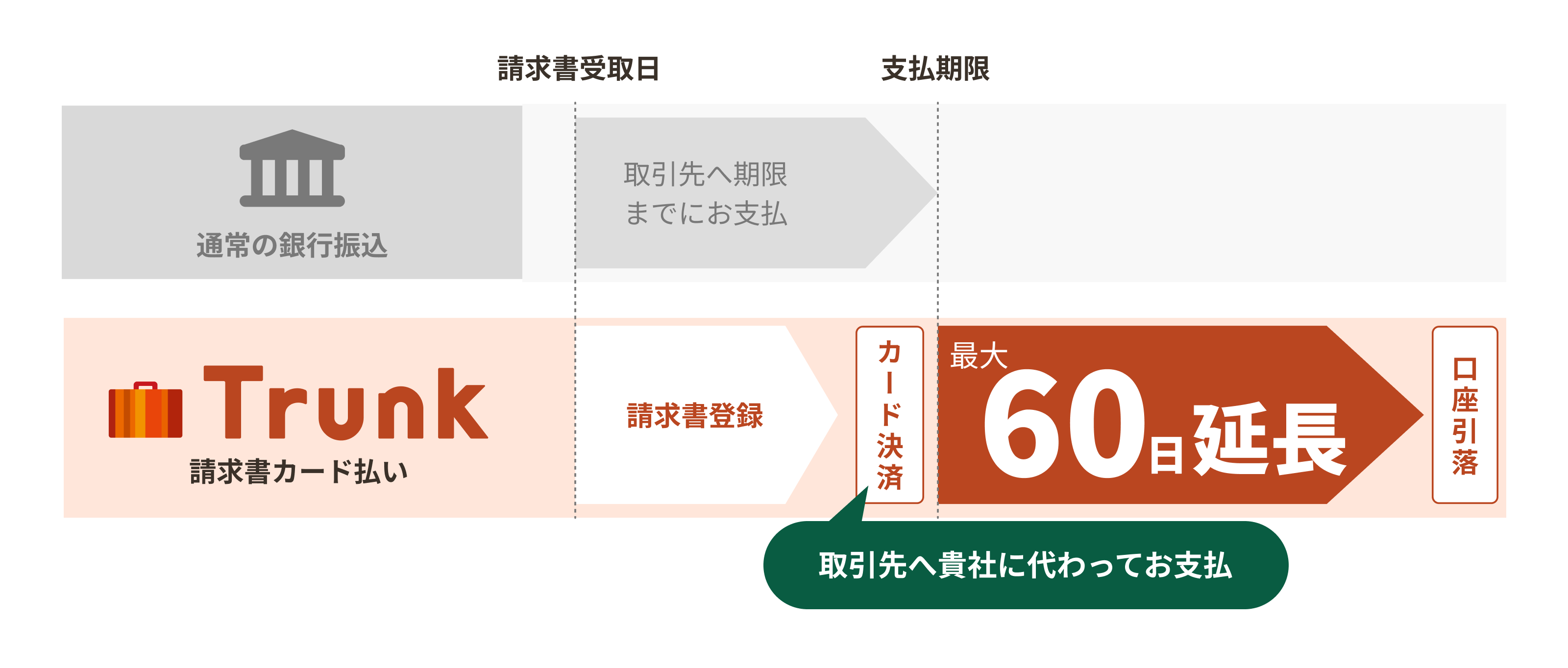 �ؓ��Ȃ��ōő�60���Ԑ扄�΂�