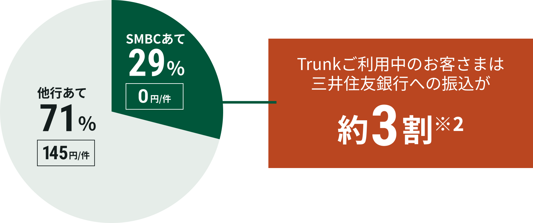 ���s����71��145�~/�� SMBC����29��0�~/�� Trunk�����p���̂��q���܂͎O��Z�F��s�ւ̐U������3����2