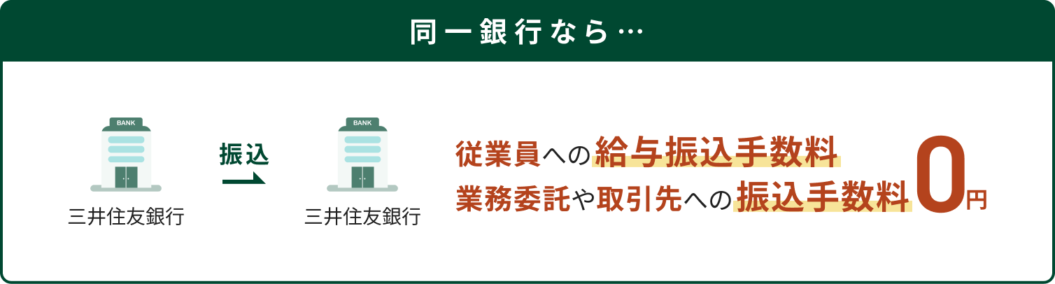 同一銀行なら...三井住友銀行から三井住友銀行へ振り込んだ場合従業員への給与振込手数料と業務委託や取引先への振込手数料は0円