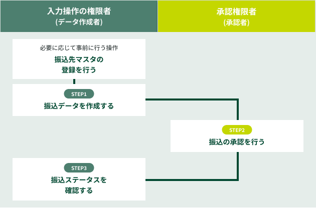 入力操作の権限者(データ作成者):必要に応じて事前に行う操作 振込先マスタの登録を行う STEP1.振込データを作成する 承認権限者(承認者):STEP2.振込の承認を行う 入力操作の権限者(データ作成者):STEP3.振込ステータスを確認する