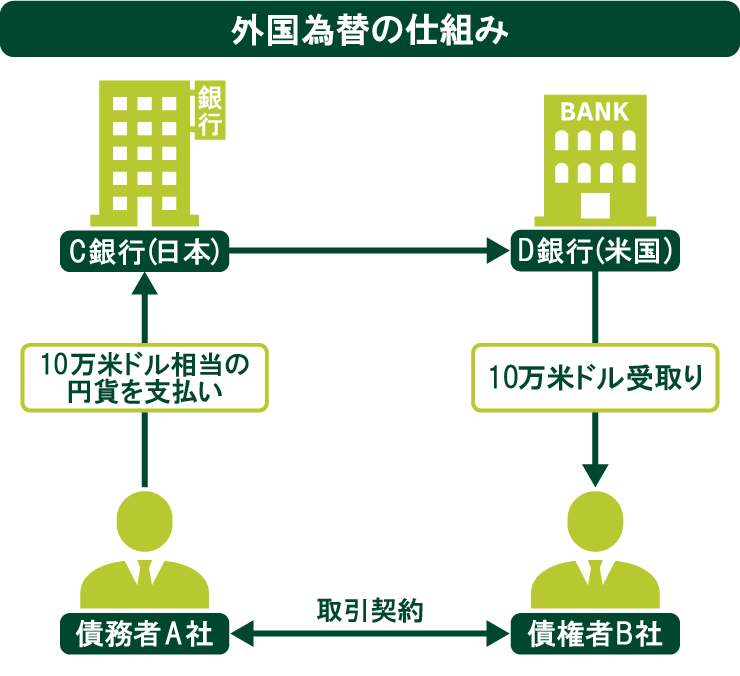 外国為替の仕組み