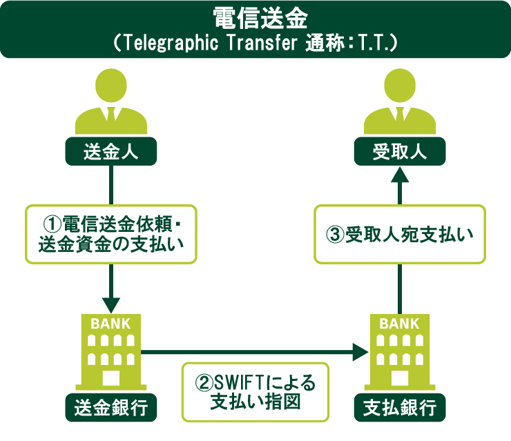 電信送金の仕組み