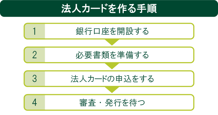 法人カードを作る手順