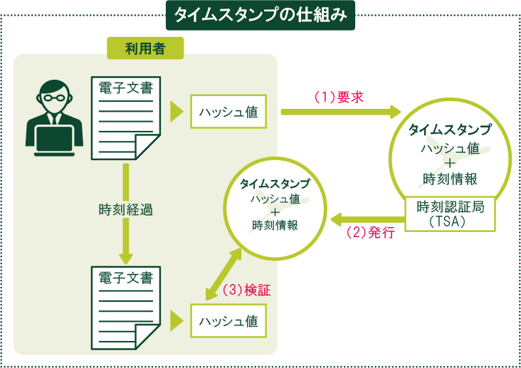 タイムスタンプの付与手順