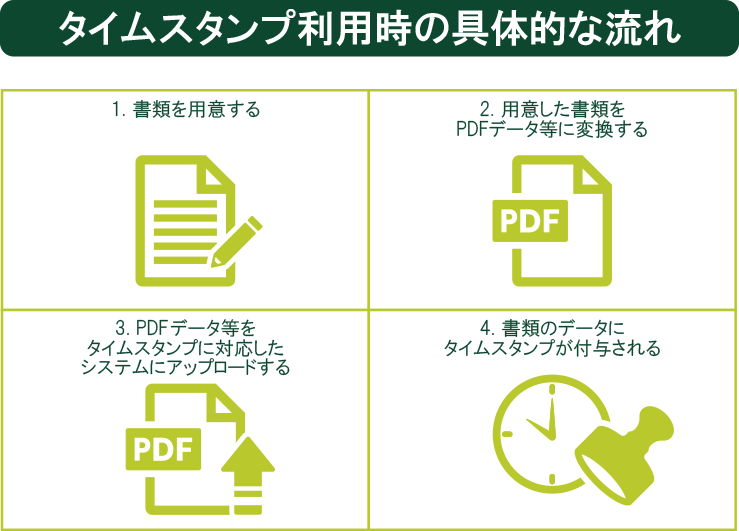 タイムスタンプ利用時の具体的な流れ