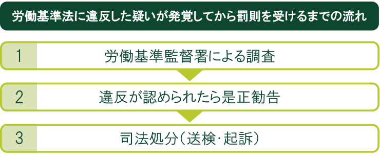 労働基準法に違反した疑いが発覚してから罰則を受けるまでの流れ