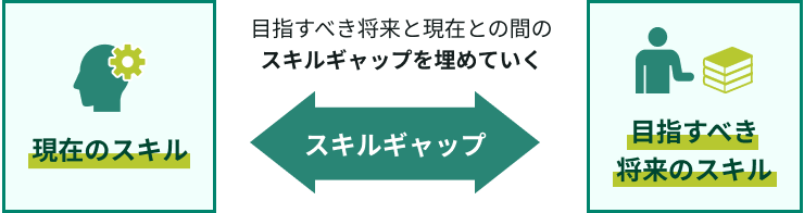 リスキリングとは