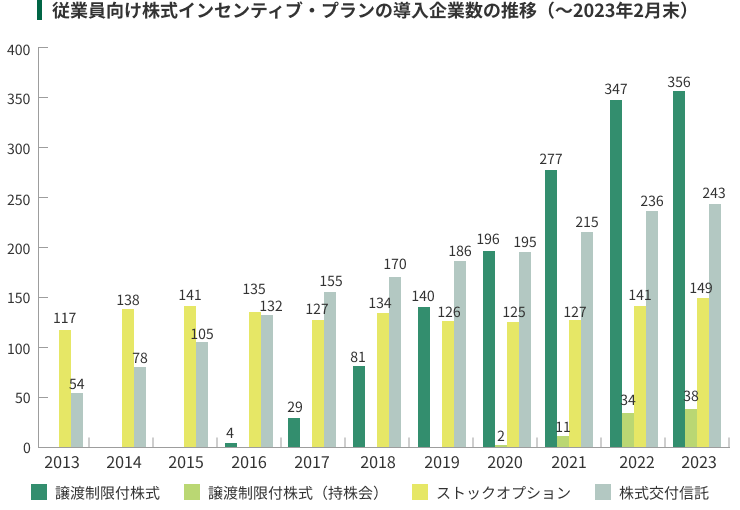 従業員向け株式インセンティブ・プランの導入企業数の推移(〜2023年2月末)