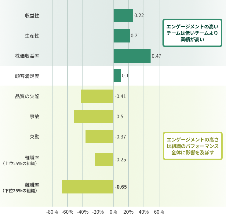 エンゲージメントと組織パフォーマンスの関係