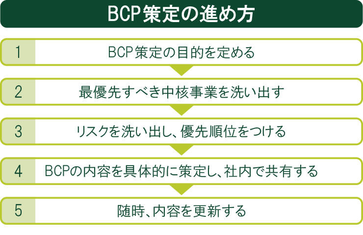 BCP̐iߕ