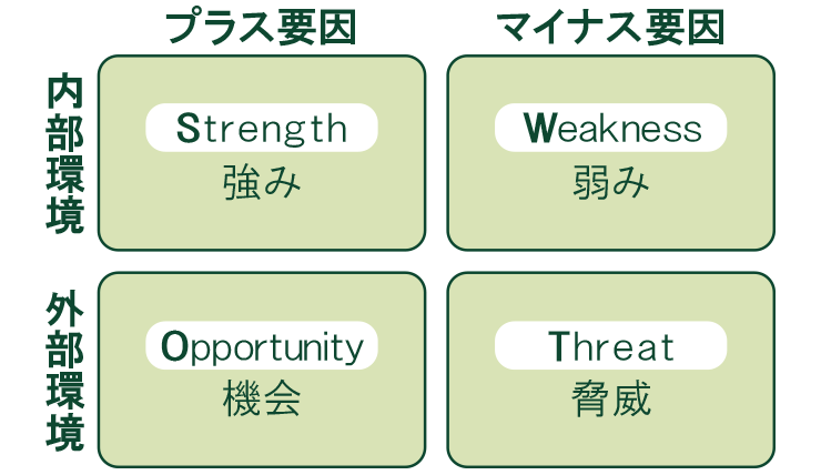 SWOTの構成要素