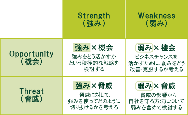 クロスSWOT分析