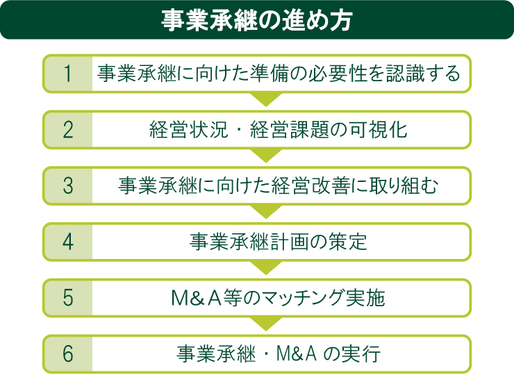 事業承継の進め方