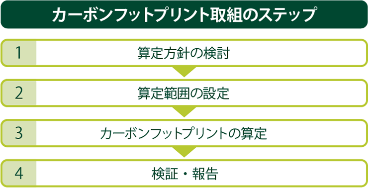 カーボンフットプリント取組のステップ