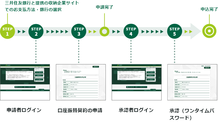 STEP1 OZFsƒg̎[ƃTCgł̂x@Es̑I STEP2 \҃OC STEP3 U֌_̐\ \ STEP4 F҃OC STEP5 F(^CpX[h) \