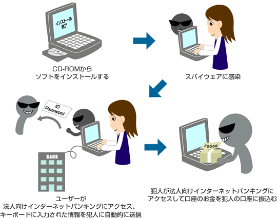 金融機関を装ったCD-ROMの送付の手口