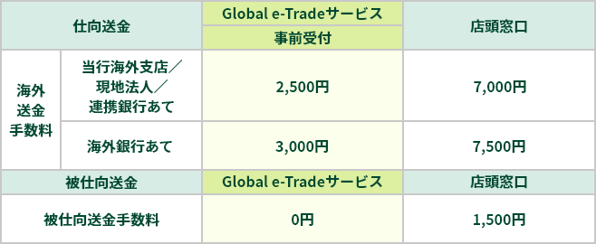 sCOxX^n@l^AgsẮAGlobal e-TradeT[rXOt̏ꍇ2,500~AX̏ꍇ7,000~łBCOsĂGlobal e-TradeT[rXOt̏ꍇ3,000~AX̏ꍇ7,500~łBd̏ꍇGlobal e-TradeT[rXOt̏ꍇ0~AX̏ꍇ1,500~łB