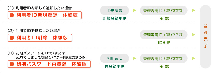 Web申込体験版 三井住友銀行
