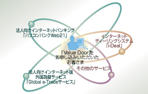 Valuedoorとは 三井住友銀行