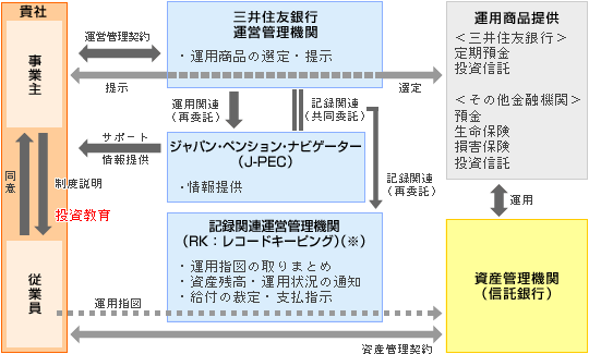 企業型確定拠出年金 三井住友銀行