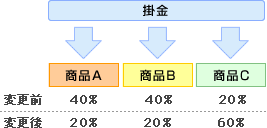 |̕źAiA40%EiB20%EiC20%Ȃǂ̂悤Ƀp[ZgPʂŎwEύX\łB