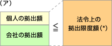 (ア)個人の拠出額と会社の拠出額の合計が法令上の拠出限度額(*)以下