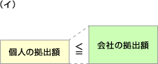(イ)個人の拠出額が会社の拠出額以下