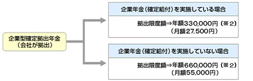 掛金の上限(拠出限度額)は、企業年金(確定給付)を実施している場合、年額330,000円(月額27,500円)、実施していない場合は年額660,000円(月額55,000円)です。