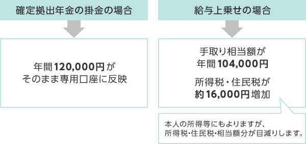 確定拠出年金の掛金の場合、年間120,000円がそのまま専用口座に反映。給与上乗せの場合、手取り相当額が年間104,000円、所得税・住民税が約16,000円増加。本人の所得等にもよりますが、所得税・住民税・相当額分が目減りします。