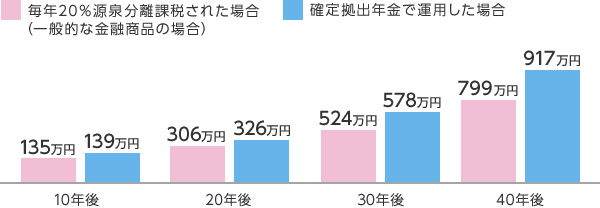 運用利回り年率3%、毎月10,000円で運用時の例