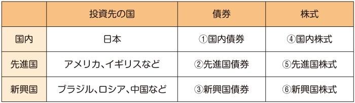 投資信託の投資先の表