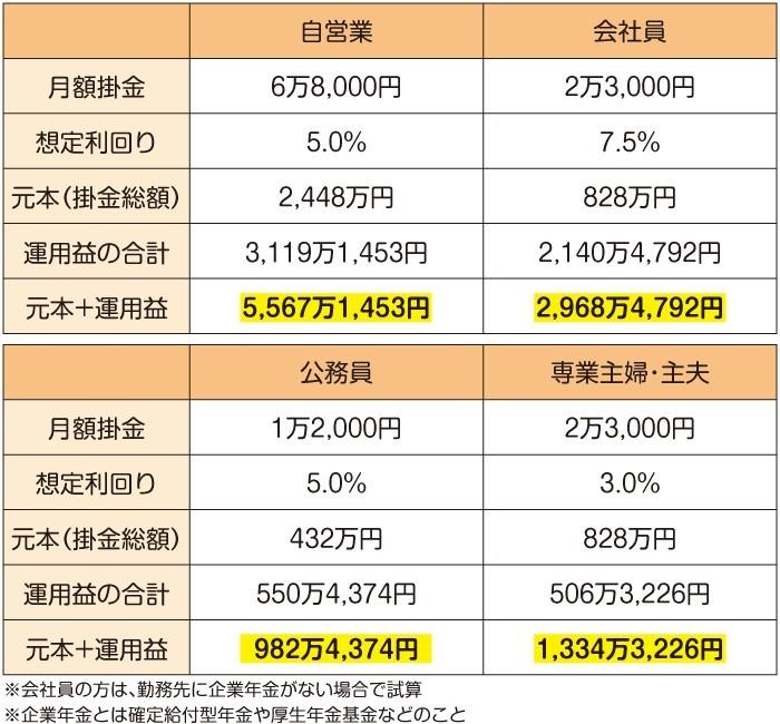 職業別のiDeCo運用シミュレーションの表