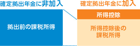 確定拠出年金に加入すると所得控除を受けられる