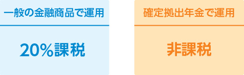 一般の金融商品で運用20%課税 確定拠出年金で運用非課税
