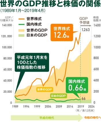 世界のGDP推移と株価の関係