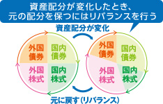 えらぶタイプの分散投資