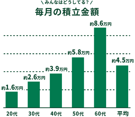 毎月の積立金額
