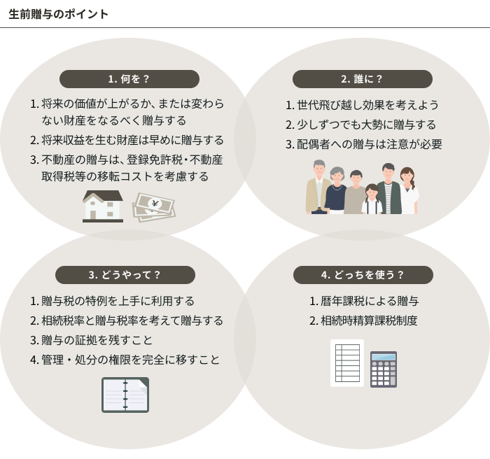 ���O���^�̃|�C���g1. ����? 1. �����̉��l���オ�邩�A�܂��͕ς��Ȃ����Y���Ȃ�ׂ����^���� 2. �������v�𐶂ލ��Y�͑��߂ɑ��^���� 3. �s���Y�̑��^�́A�o�^�Ƌ��ŁE�s���Y�擾�œ��̈ړ]�R�X�g���l������ 2. �N��? 1. �����щz�����ʂ��l���悤 2. �������ł��吨�ɑ��^���� 3. �z��҂ւ̑��^�͒��ӂ��K�v 3. �ǂ������? 1. ���^�ł̓�������ɗ��p���� 2. �����ŗ��Ƒ��^�ŗ����l���đ��^���� 3. ���^�̏؋����c������ 4. �Ǘ��E�����̌��������S�Ɉڂ����� 4. �ǂ������g��? 1. ��N�ېłɂ�鑡�^ 2. ���������Z�ېŐ��x