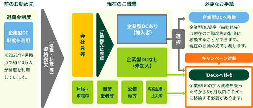 Smbcのidecoはwebでかんたん 移管金額に応じて最大10 000円相当がもらえるキャンペーン