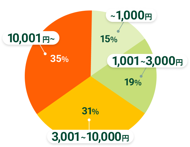 〜1,000円 15%、1,001〜3000円 19%、3,001〜10,000円 31%、10,001円〜 35%