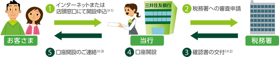 @インターネットまたは店頭窓口にて口座開設※1 A税務署への審査・申請 B確認書の交付※2 C口座開設 D口座開設のご連絡※3