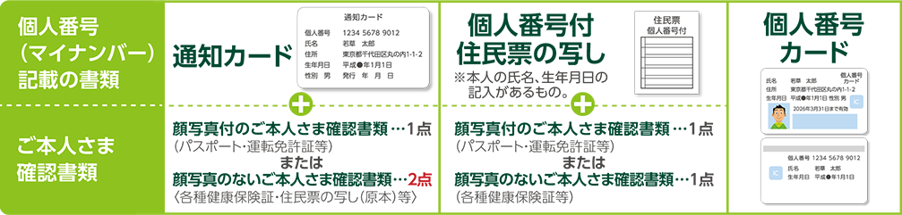 個人番号(マイナンバー)記載の書類 通知カード+ご本人様確認書類 顔写真付のご本人さま確認書類(パスワード・運転免許証等)1点または顔写真のないご本人さま確認書類(各種健康保険証・住民票の写し(原本)等)2点、個人番号(マイナンバー)記載の書類 個人番号付住民票の写し※本にの氏名、生年月日の記入があるもの+ご本人様確認書類 顔写真付のご本人さま確認書類(パスワード・運転免許証等)1点または顔写真のないご本人さま確認書類(各種健康保険証等)1点、個人番号カード