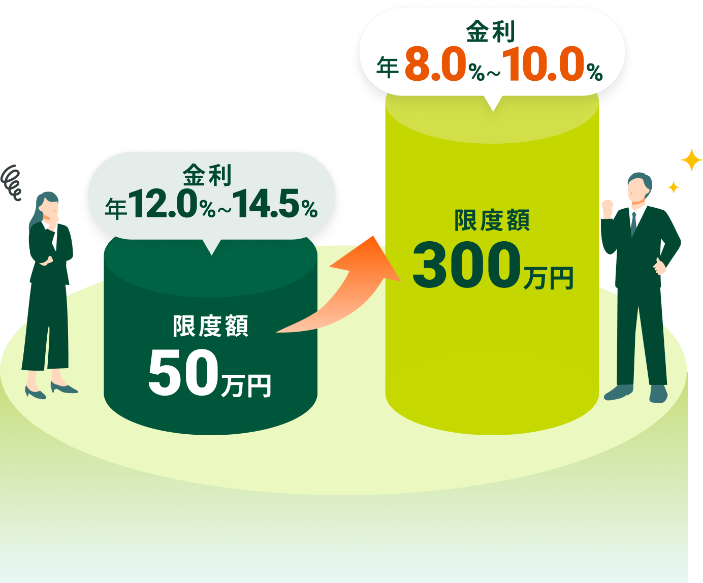 金利 年12.0%〜14.5% 限度額50万円 金利8.0%〜10.0% 限度額300万円