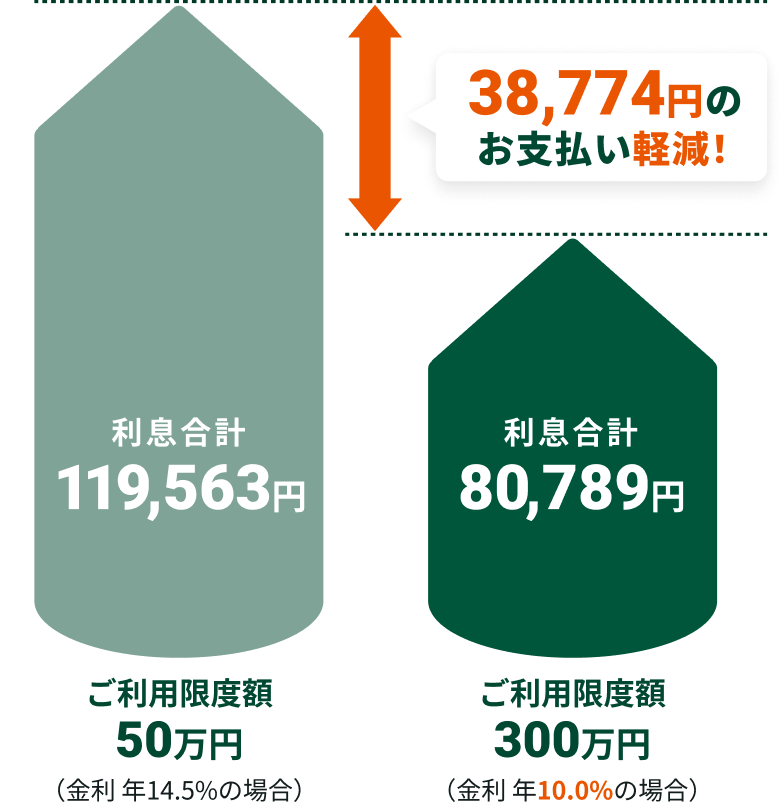 利息合計119,563円ご利用限度額50万円(金利 年14.5%の場合)利息合計80,789円ご利用限度額 300万円(金利 年10.0%の場合)