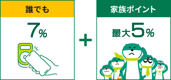 誰でも7%+家族ポイント最大5%
