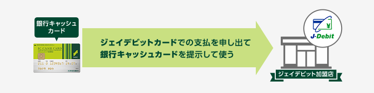 ジェイデビットカードでの支払を申し出て銀行キャッシュカードを提示して使う